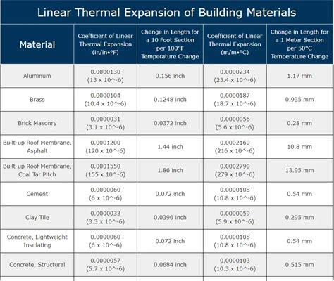 temperature expansion coefficient chart